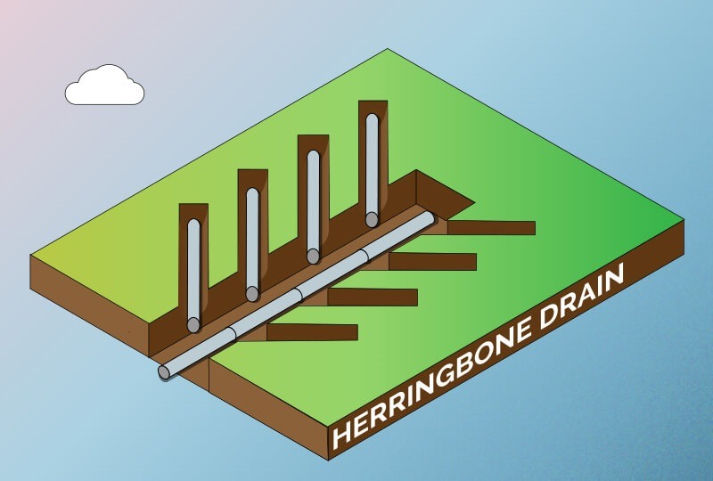 Land Drain Herringbone System