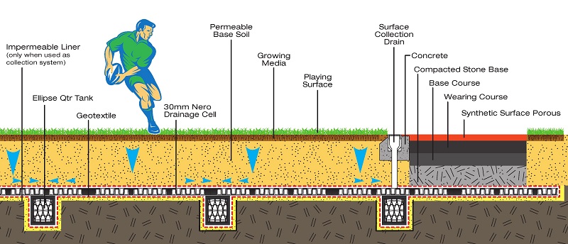 Nero Cell Sports Field Drainage