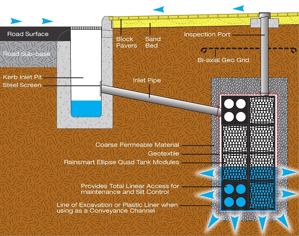 Infiltration Through Road Drainage